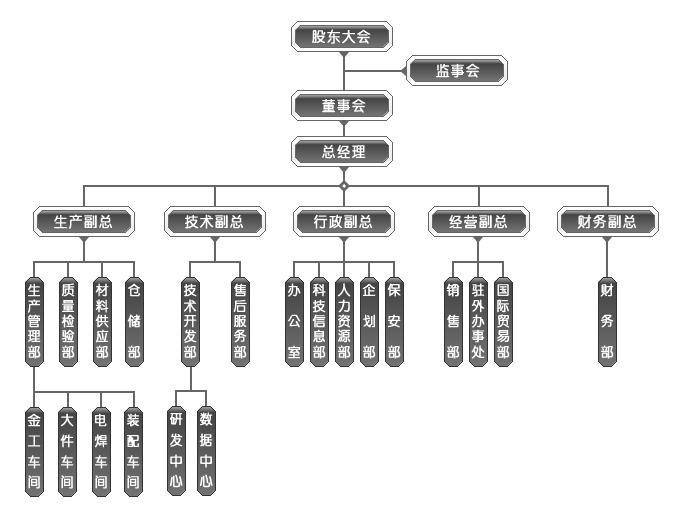 安徽中德機床股份有限公司組織機構(gòu)圖